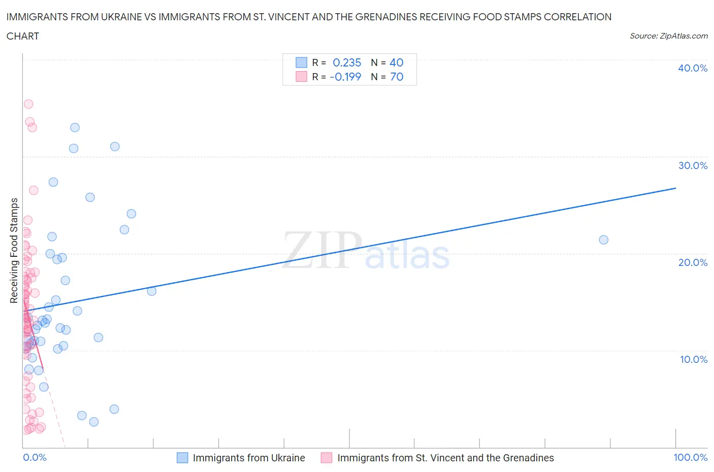 Immigrants from Ukraine vs Immigrants from St. Vincent and the Grenadines Receiving Food Stamps