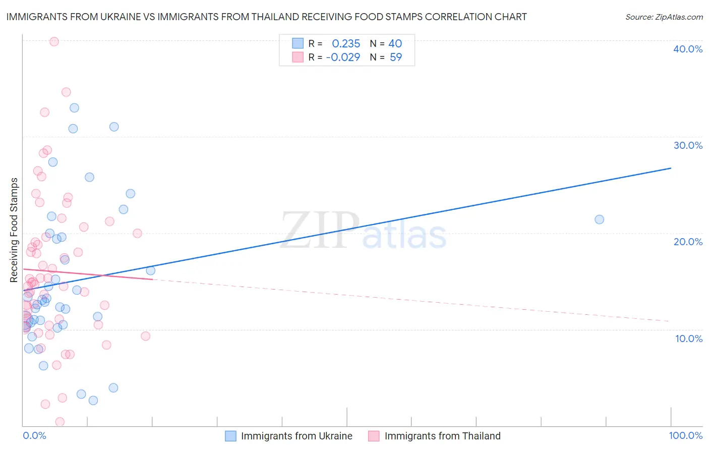 Immigrants from Ukraine vs Immigrants from Thailand Receiving Food Stamps