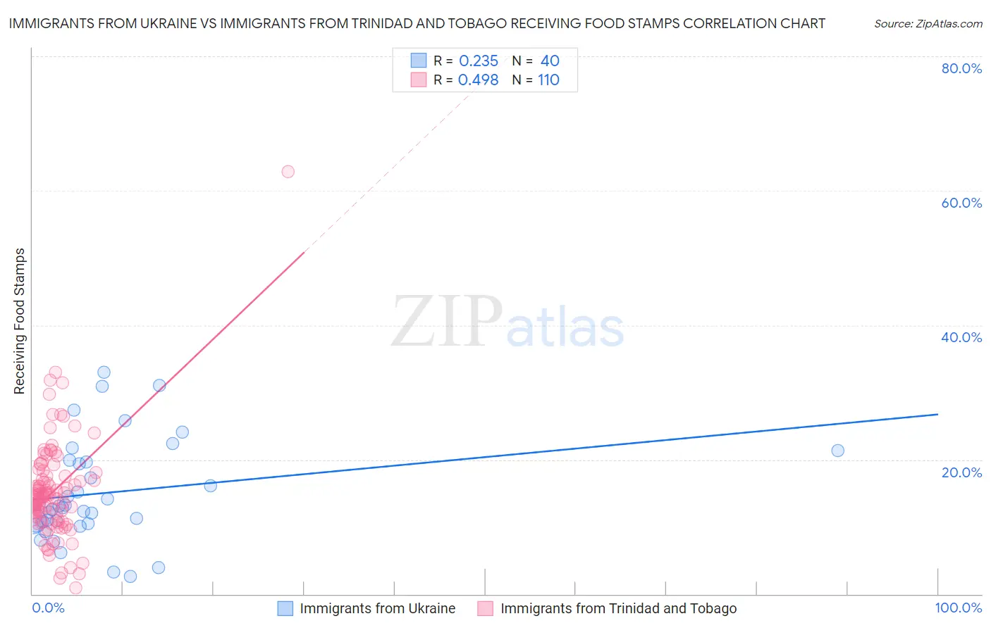 Immigrants from Ukraine vs Immigrants from Trinidad and Tobago Receiving Food Stamps