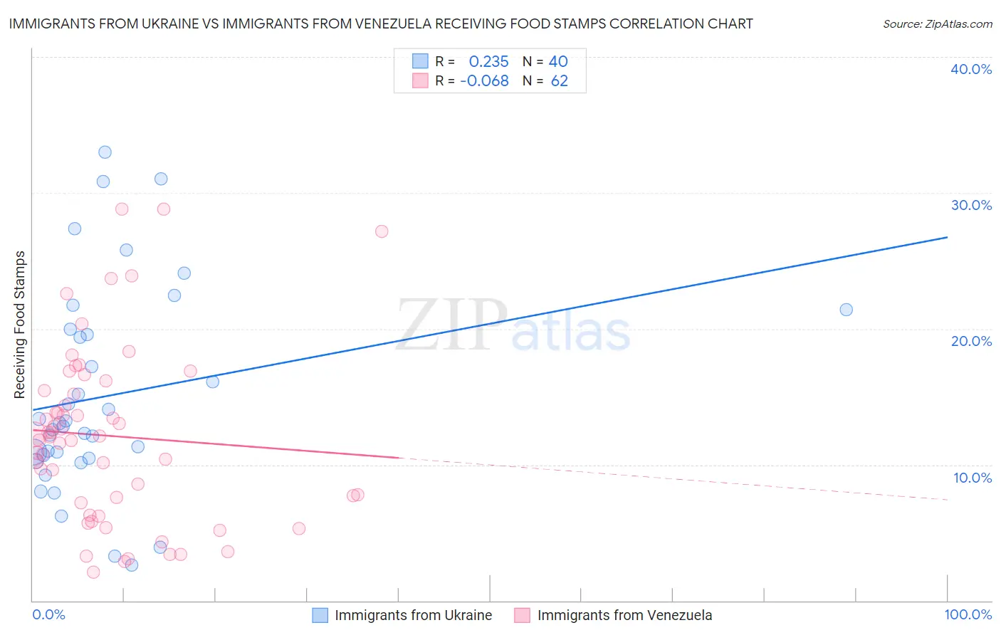 Immigrants from Ukraine vs Immigrants from Venezuela Receiving Food Stamps