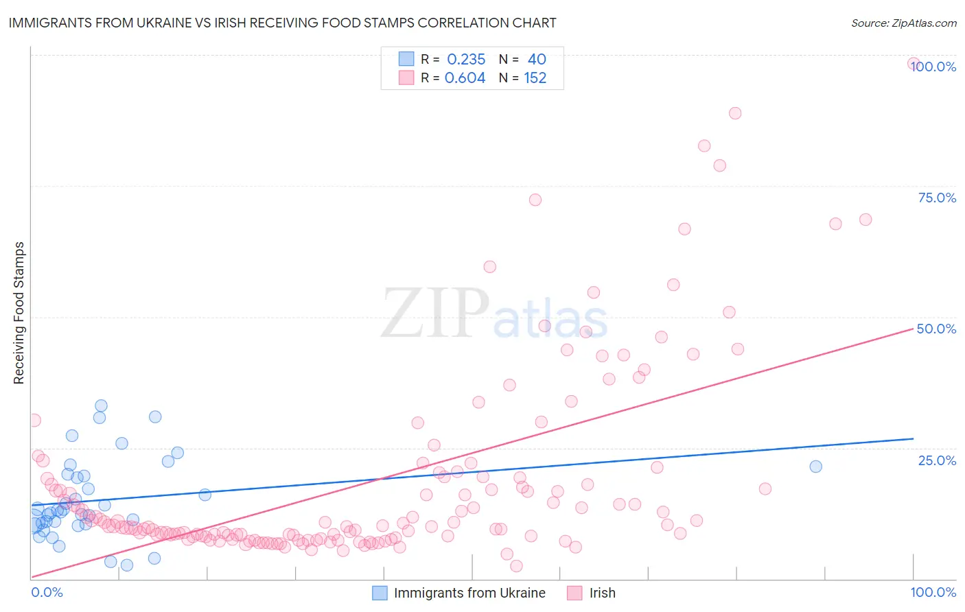 Immigrants from Ukraine vs Irish Receiving Food Stamps
