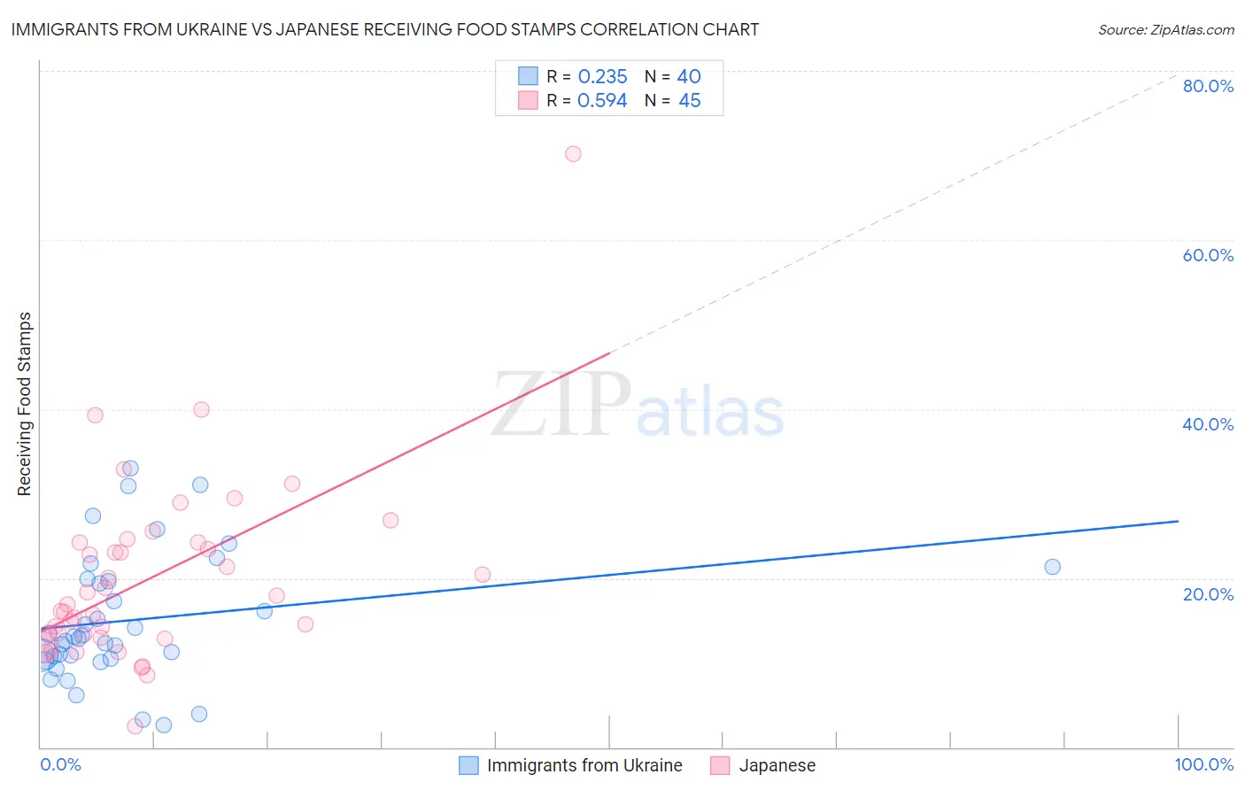 Immigrants from Ukraine vs Japanese Receiving Food Stamps