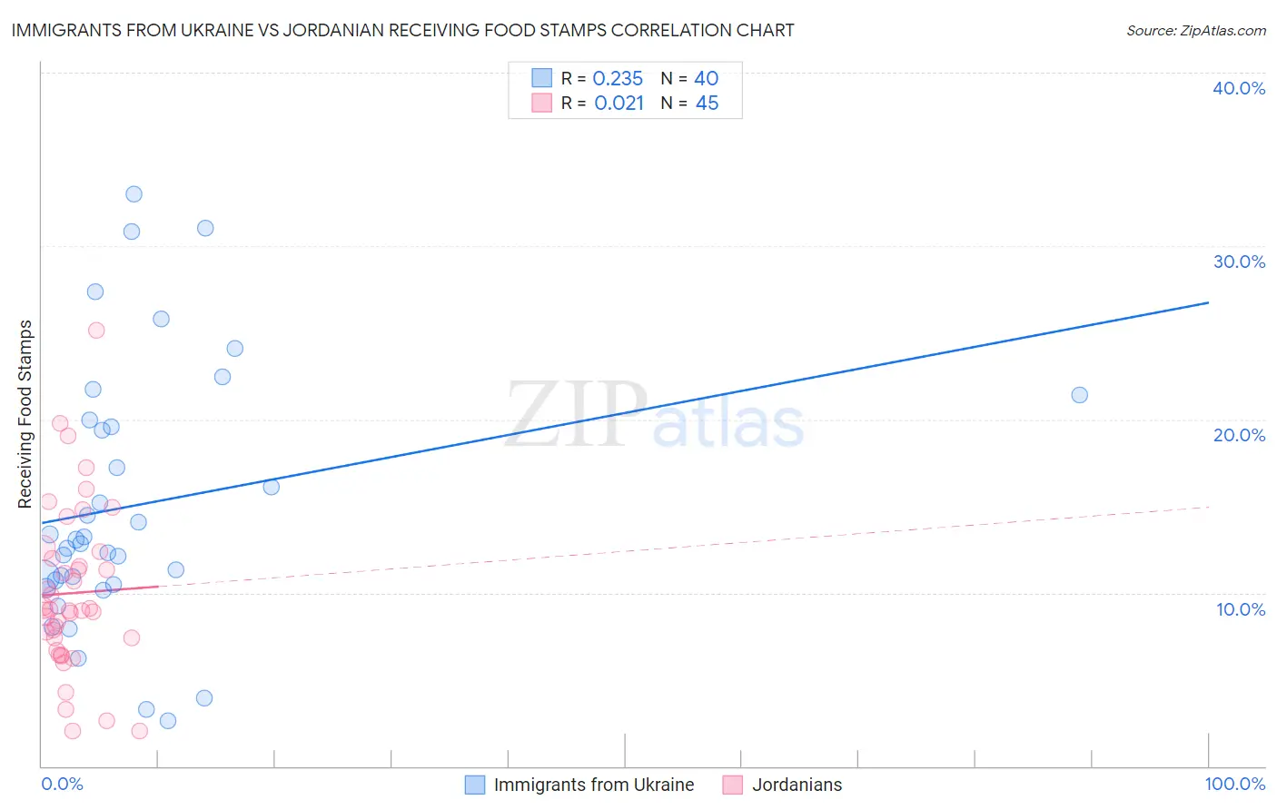 Immigrants from Ukraine vs Jordanian Receiving Food Stamps