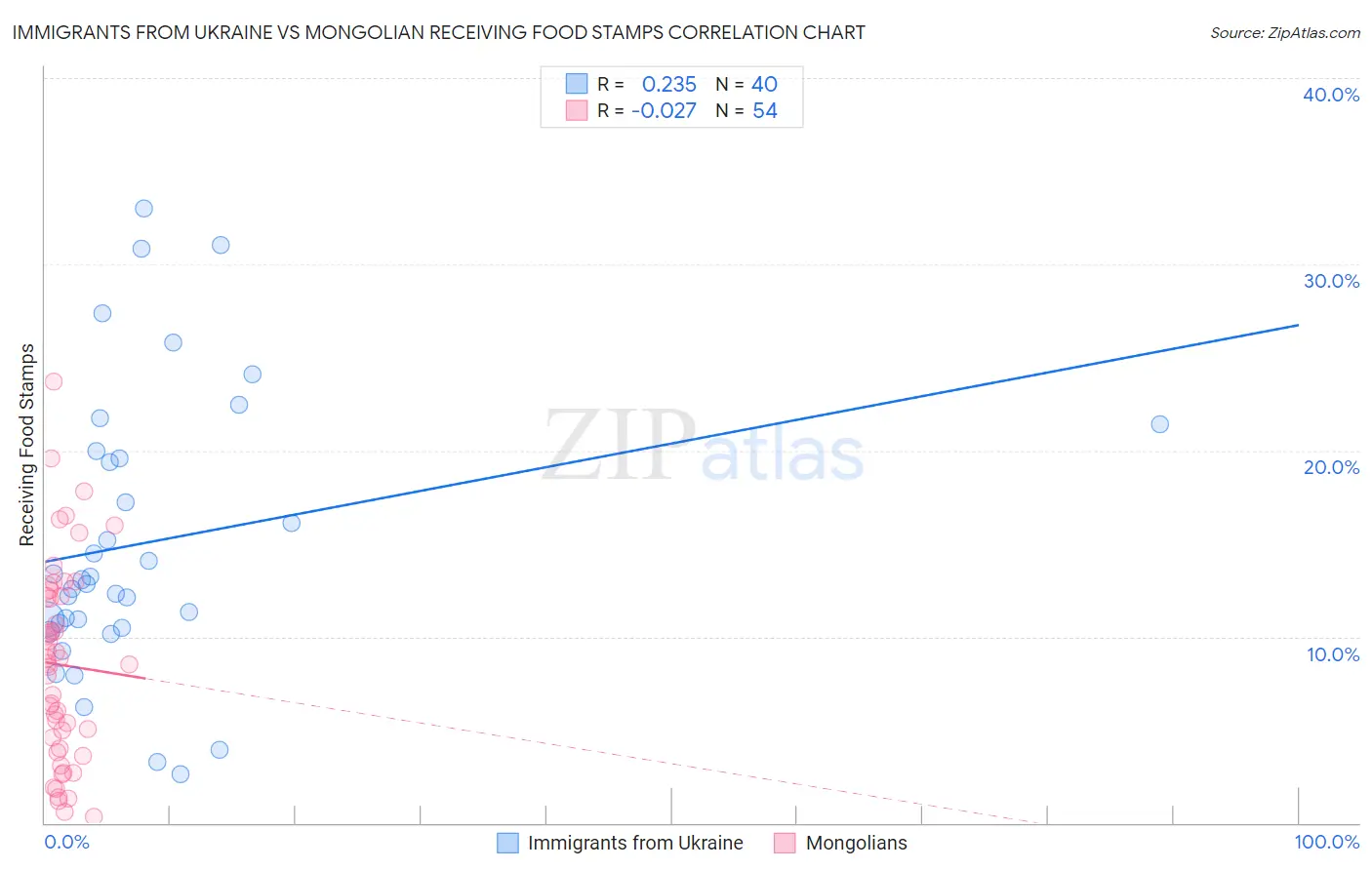 Immigrants from Ukraine vs Mongolian Receiving Food Stamps