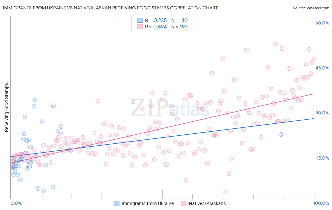 Immigrants from Ukraine vs Native/Alaskan Receiving Food Stamps