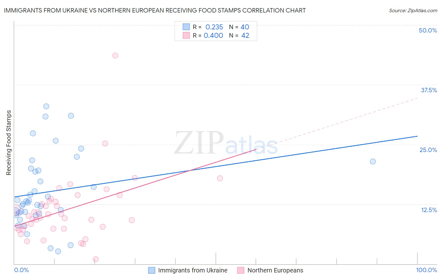 Immigrants from Ukraine vs Northern European Receiving Food Stamps