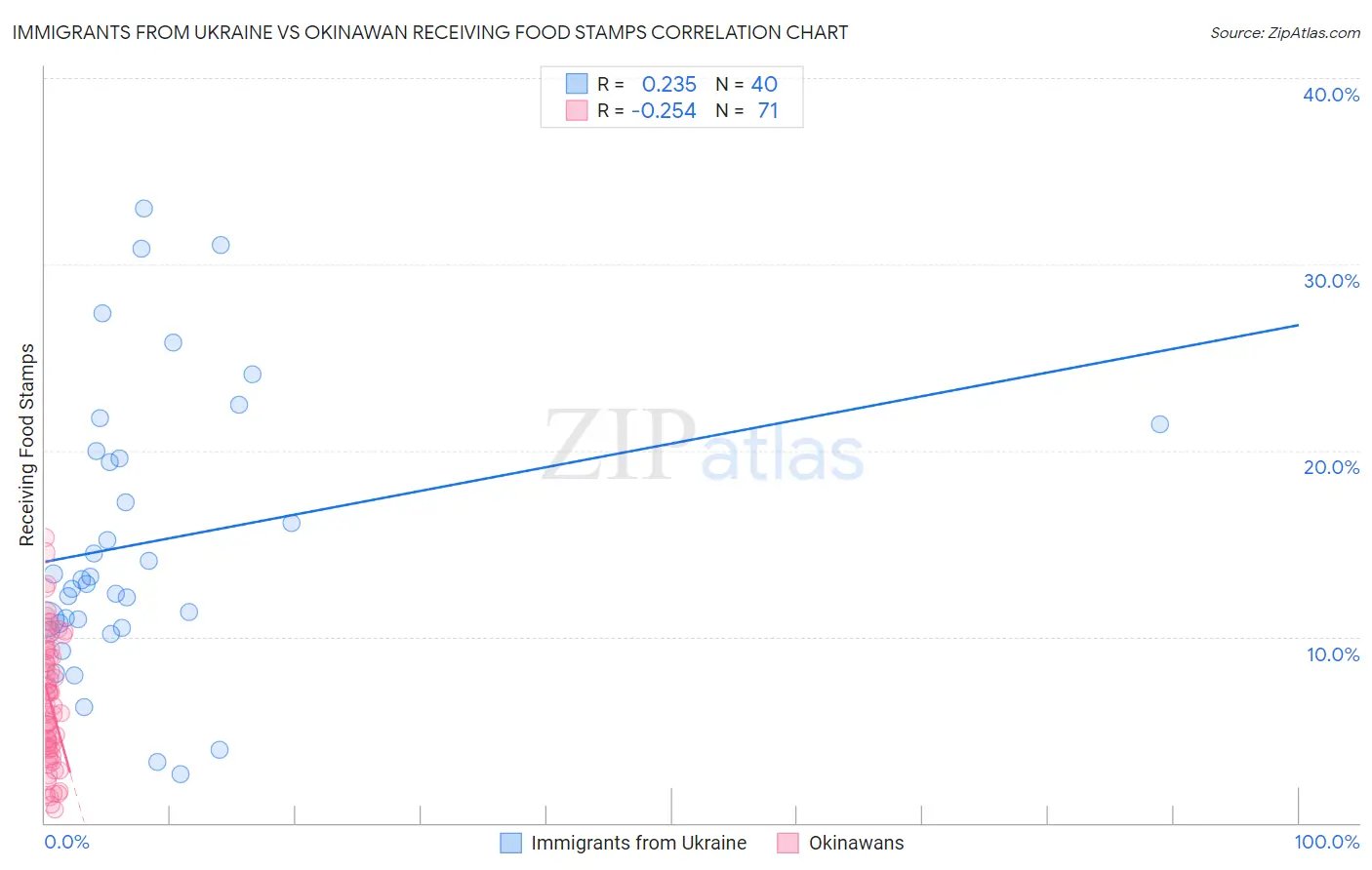 Immigrants from Ukraine vs Okinawan Receiving Food Stamps