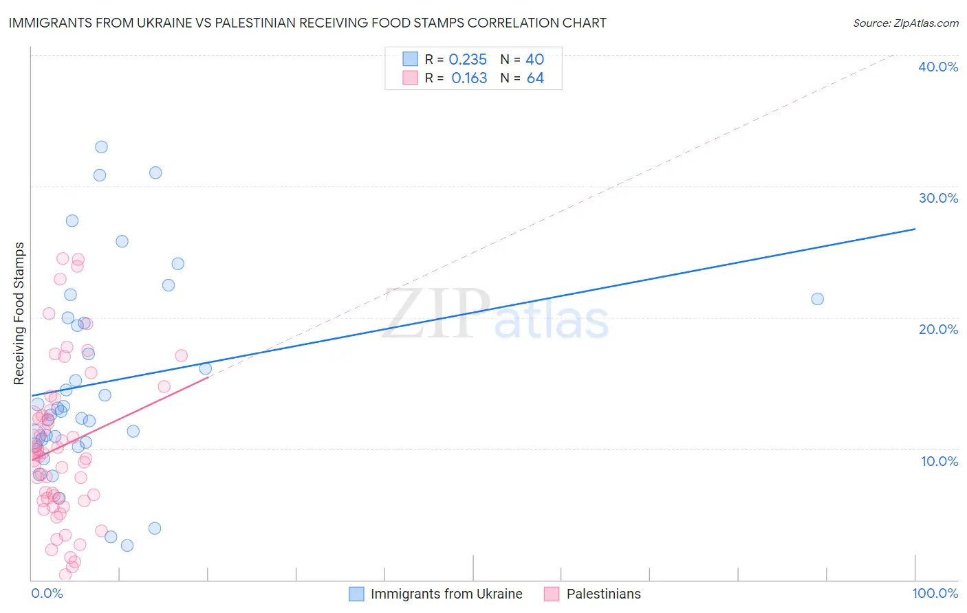 Immigrants from Ukraine vs Palestinian Receiving Food Stamps