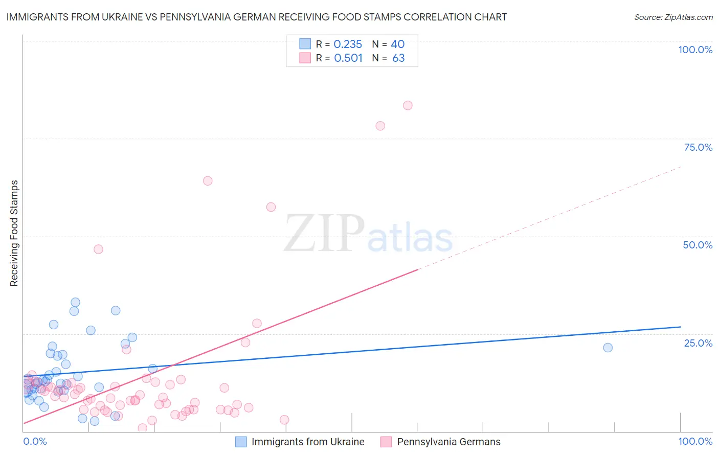 Immigrants from Ukraine vs Pennsylvania German Receiving Food Stamps