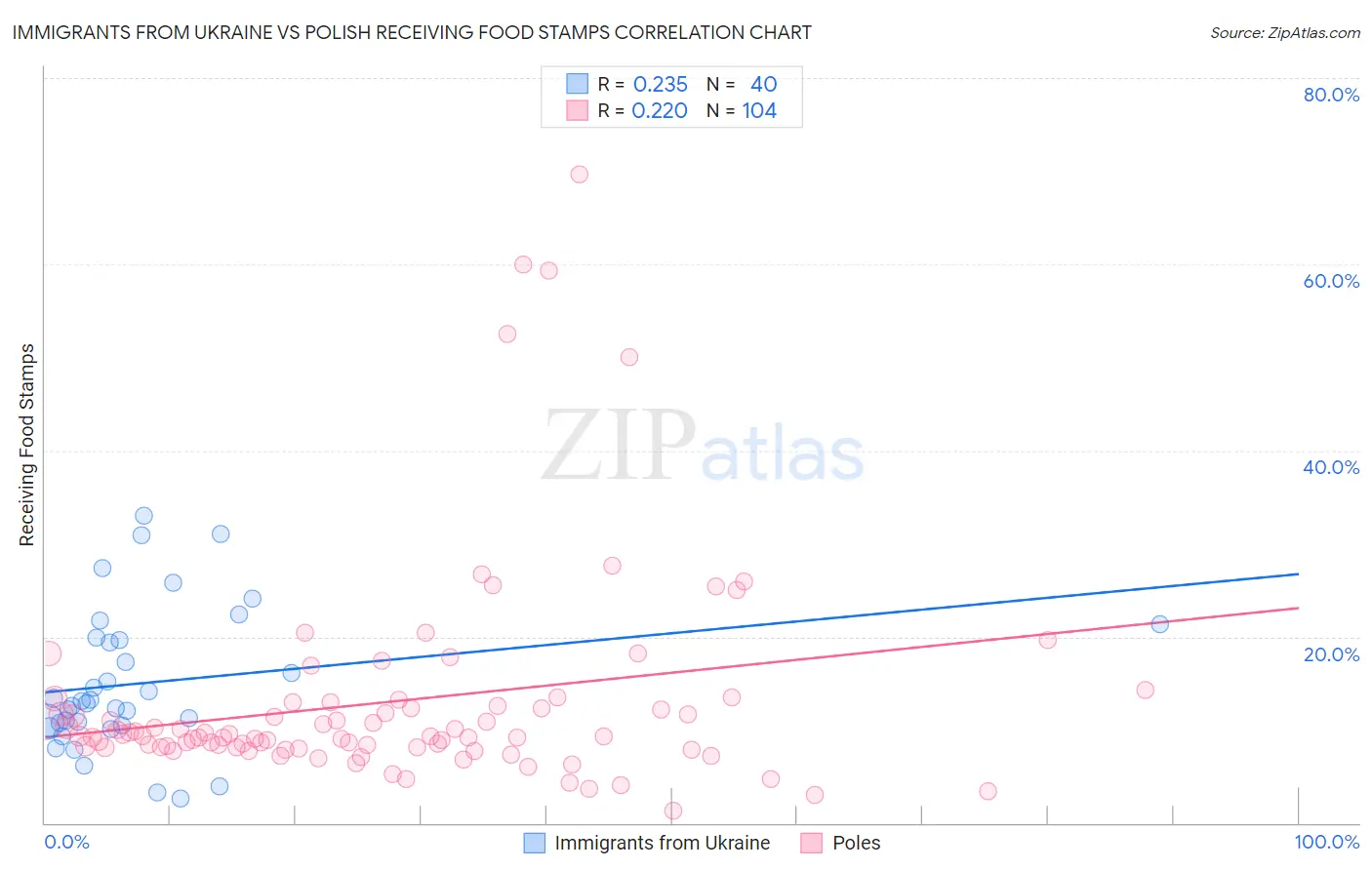 Immigrants from Ukraine vs Polish Receiving Food Stamps
