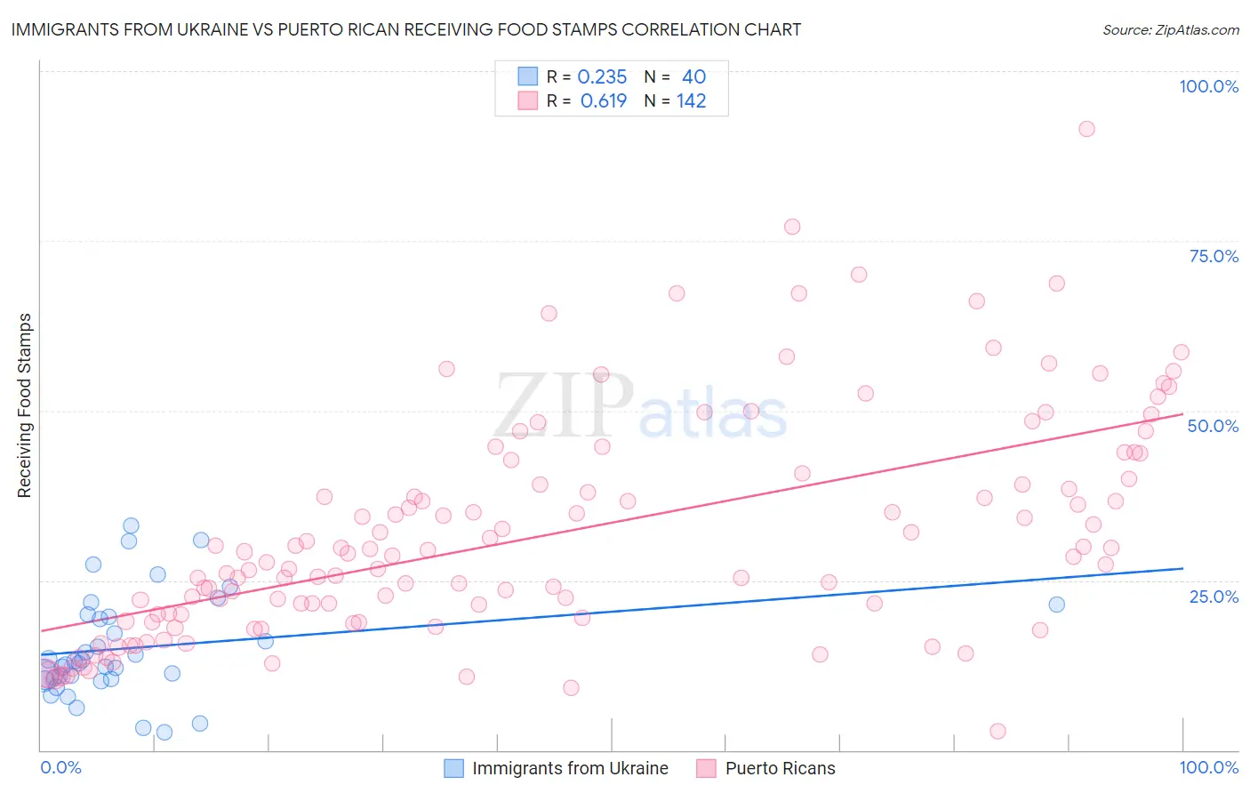 Immigrants from Ukraine vs Puerto Rican Receiving Food Stamps