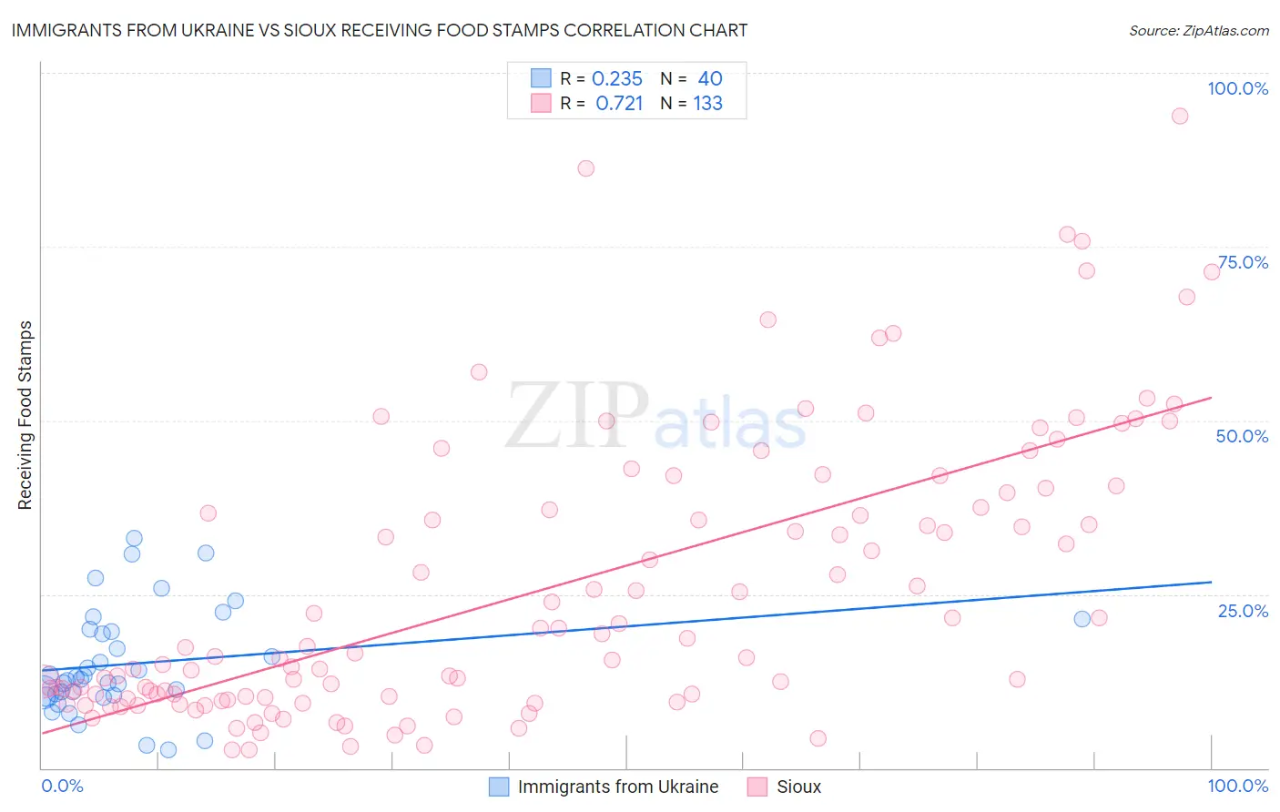 Immigrants from Ukraine vs Sioux Receiving Food Stamps