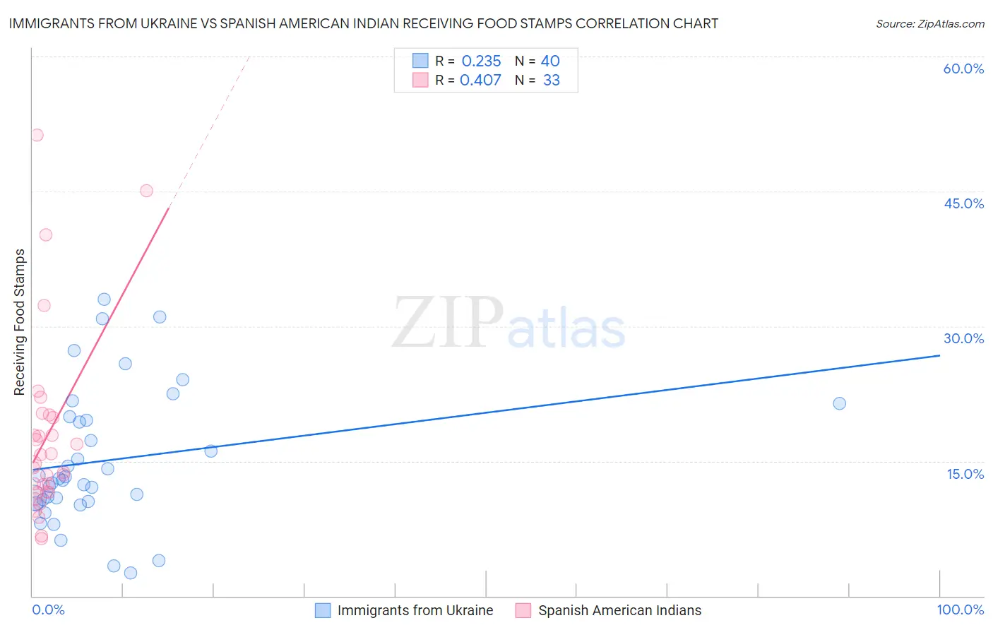 Immigrants from Ukraine vs Spanish American Indian Receiving Food Stamps