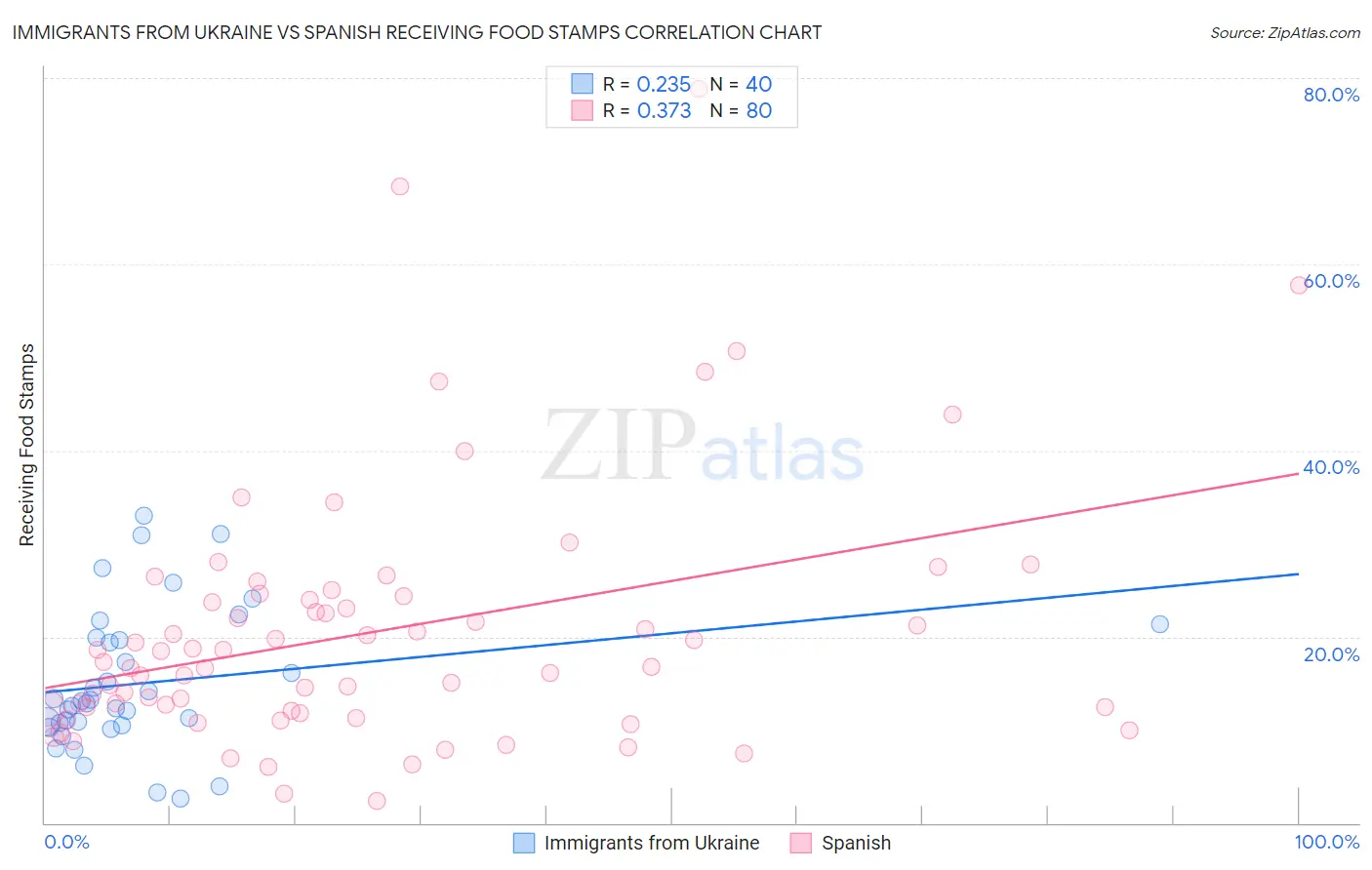 Immigrants from Ukraine vs Spanish Receiving Food Stamps