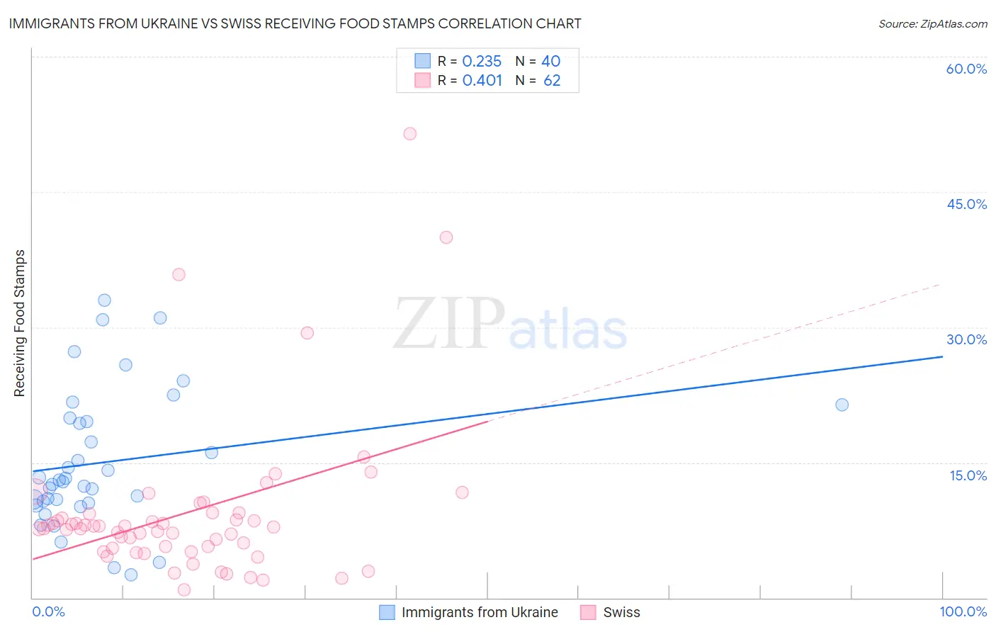 Immigrants from Ukraine vs Swiss Receiving Food Stamps