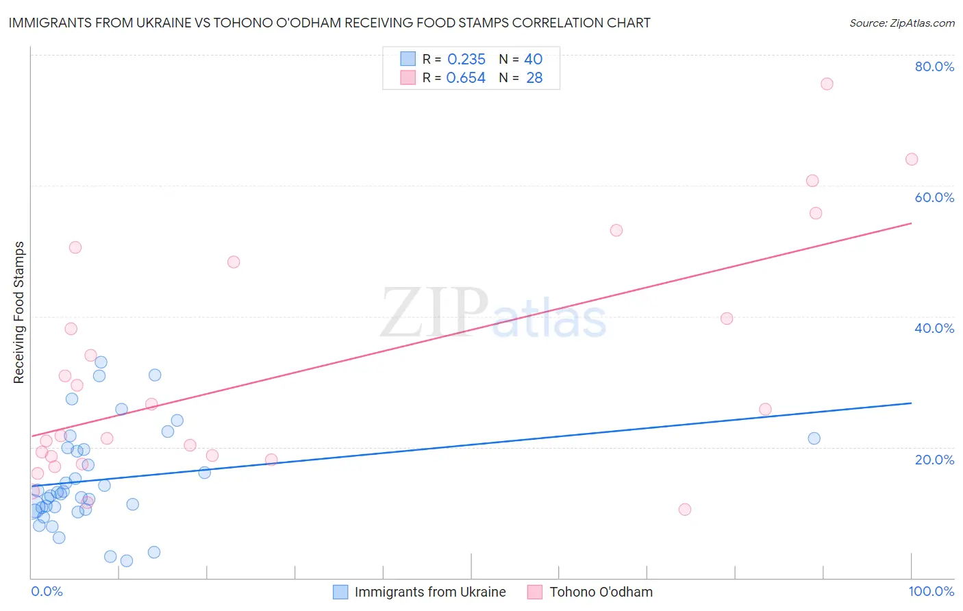 Immigrants from Ukraine vs Tohono O'odham Receiving Food Stamps