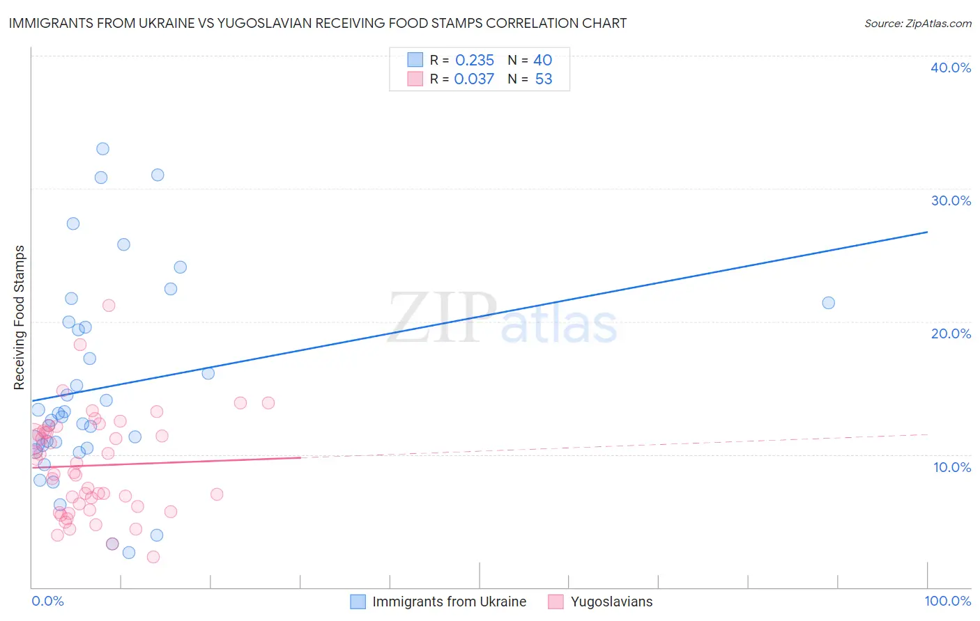 Immigrants from Ukraine vs Yugoslavian Receiving Food Stamps