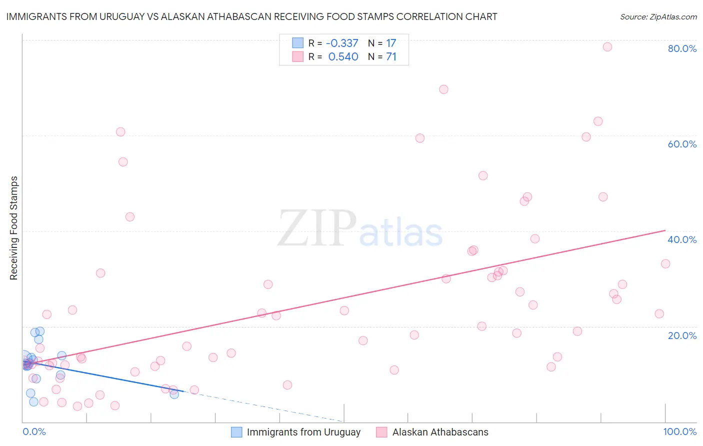 Immigrants from Uruguay vs Alaskan Athabascan Receiving Food Stamps