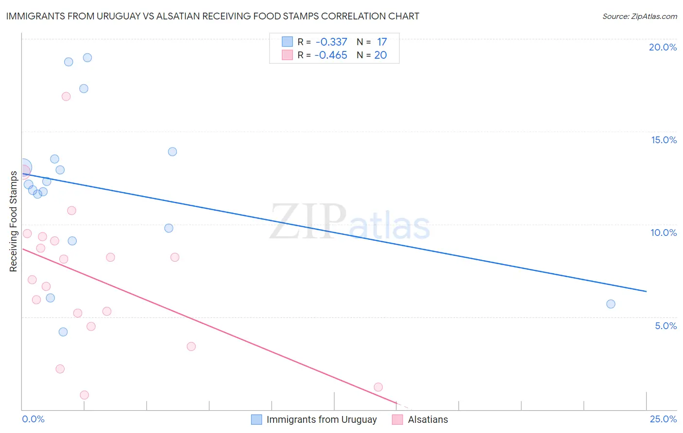 Immigrants from Uruguay vs Alsatian Receiving Food Stamps