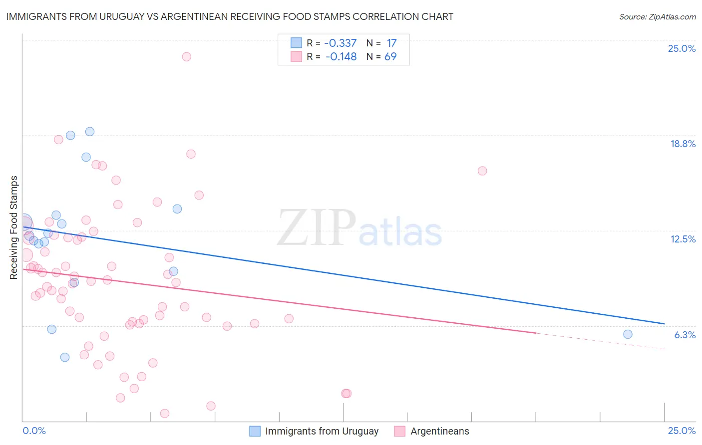 Immigrants from Uruguay vs Argentinean Receiving Food Stamps