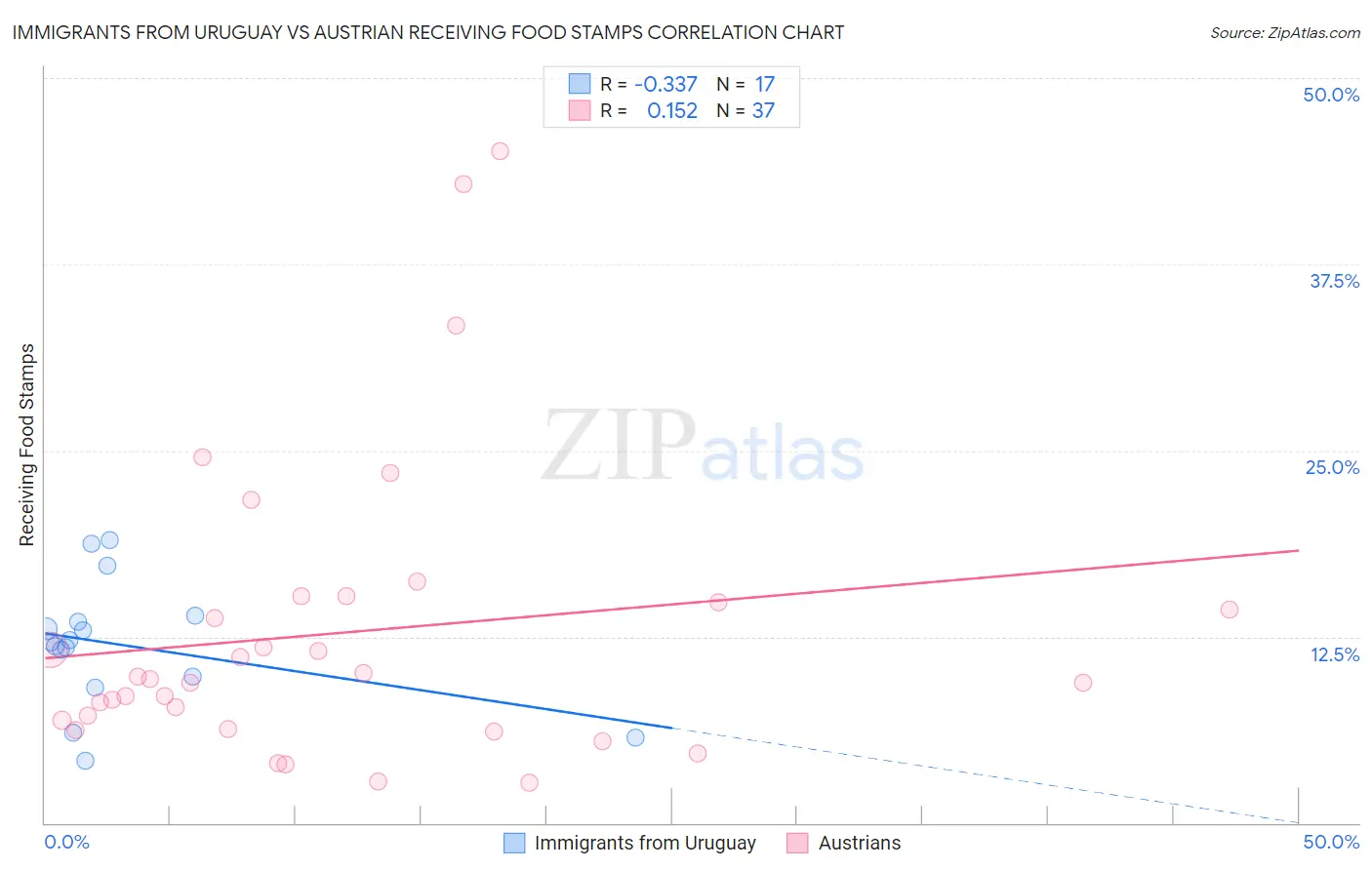 Immigrants from Uruguay vs Austrian Receiving Food Stamps