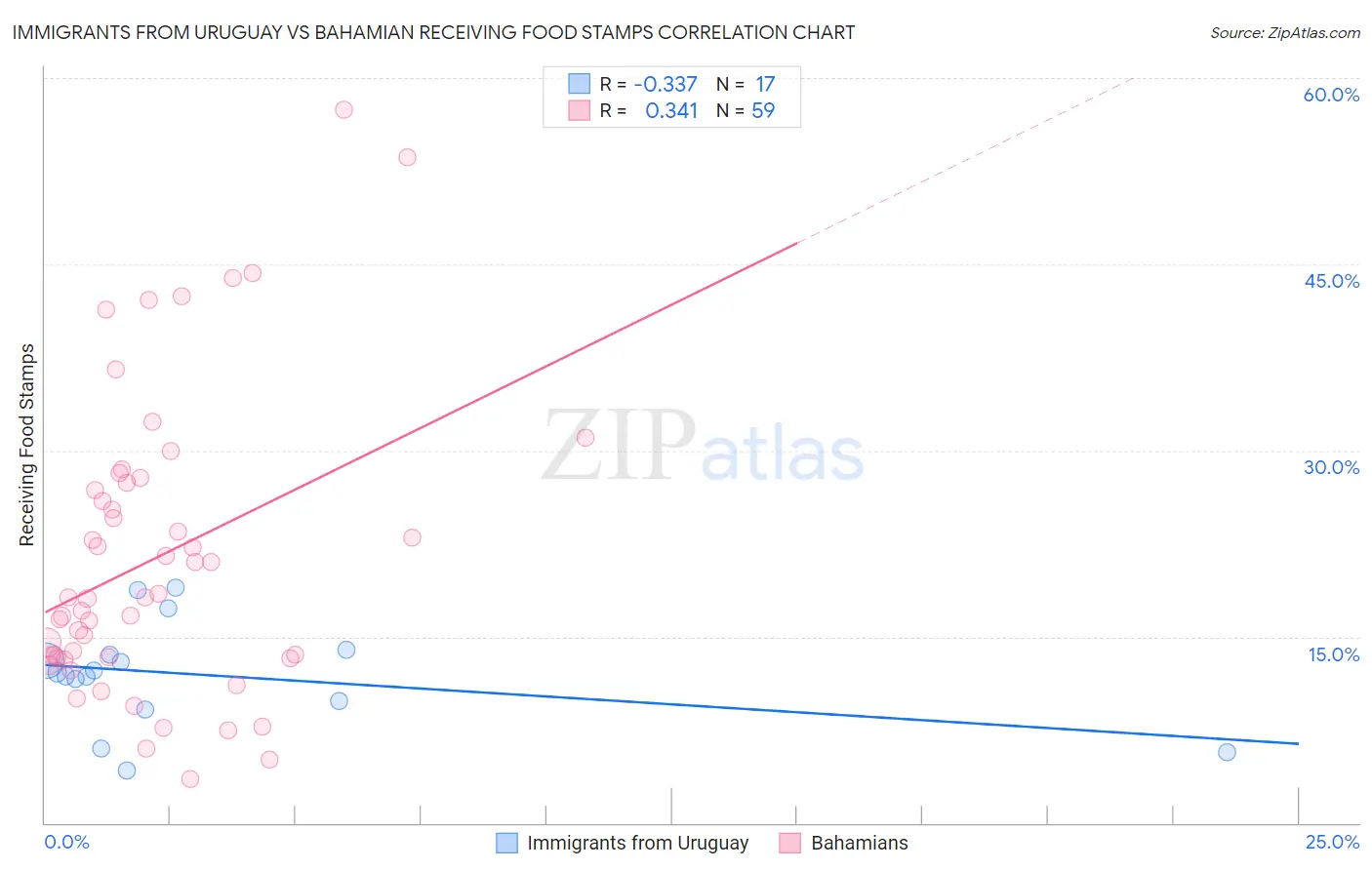 Immigrants from Uruguay vs Bahamian Receiving Food Stamps