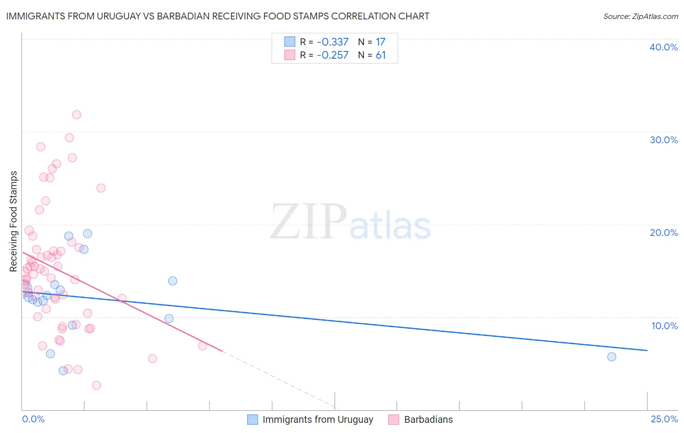 Immigrants from Uruguay vs Barbadian Receiving Food Stamps