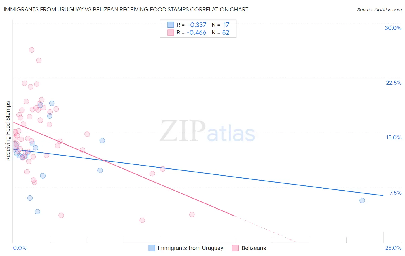 Immigrants from Uruguay vs Belizean Receiving Food Stamps