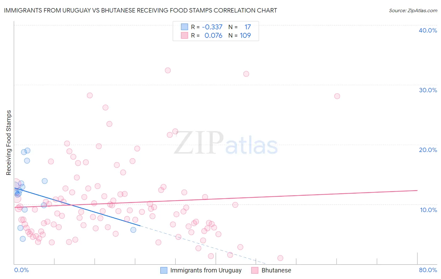 Immigrants from Uruguay vs Bhutanese Receiving Food Stamps