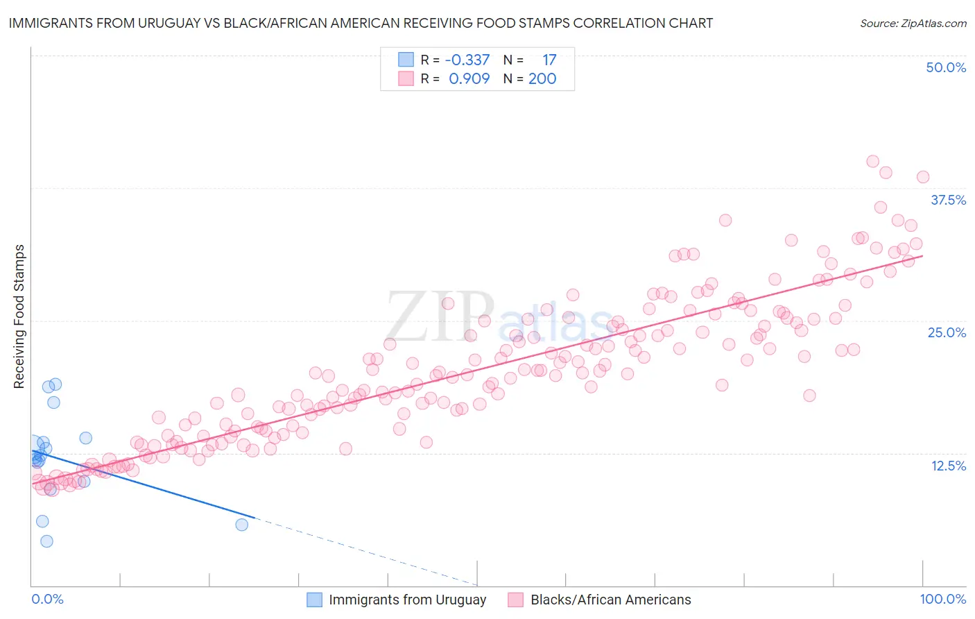 Immigrants from Uruguay vs Black/African American Receiving Food Stamps