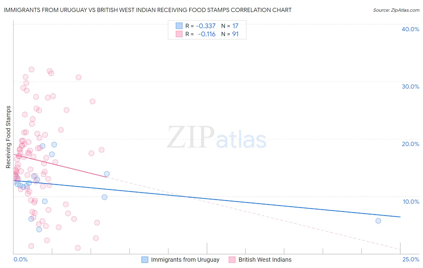 Immigrants from Uruguay vs British West Indian Receiving Food Stamps