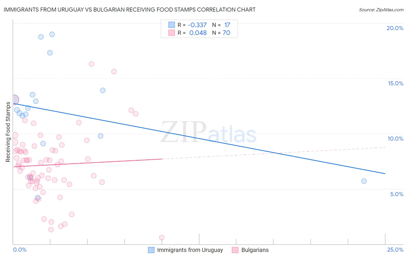 Immigrants from Uruguay vs Bulgarian Receiving Food Stamps