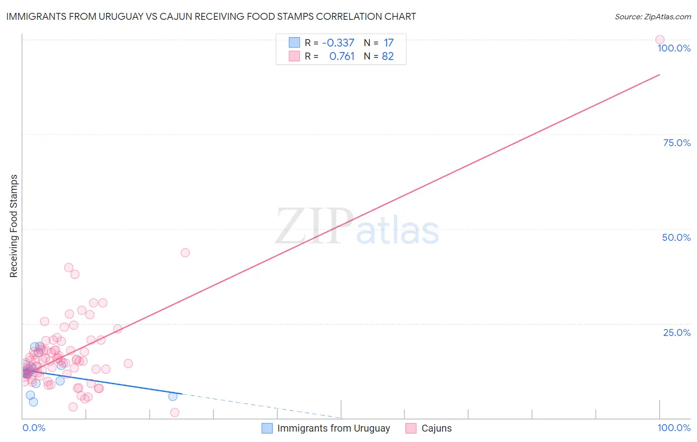 Immigrants from Uruguay vs Cajun Receiving Food Stamps