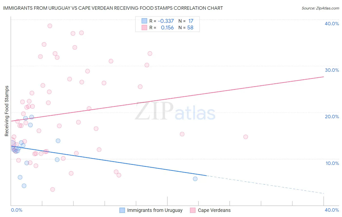 Immigrants from Uruguay vs Cape Verdean Receiving Food Stamps