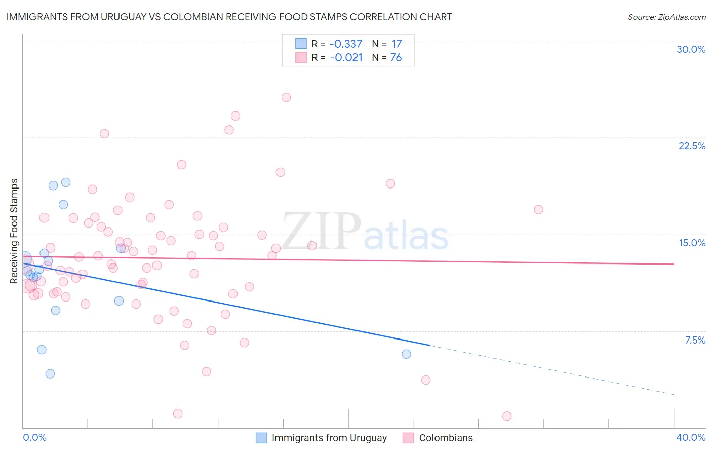 Immigrants from Uruguay vs Colombian Receiving Food Stamps