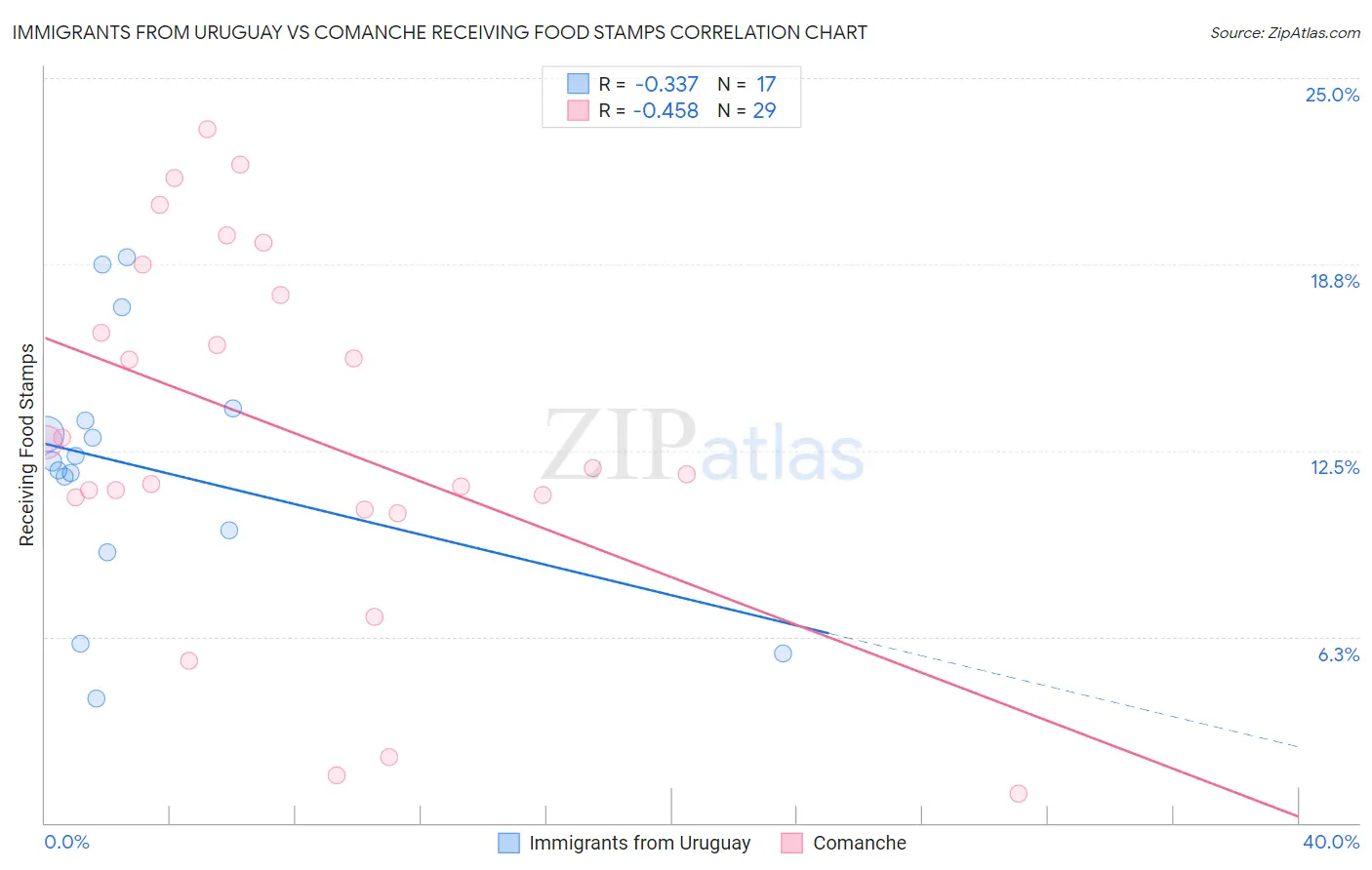 Immigrants from Uruguay vs Comanche Receiving Food Stamps