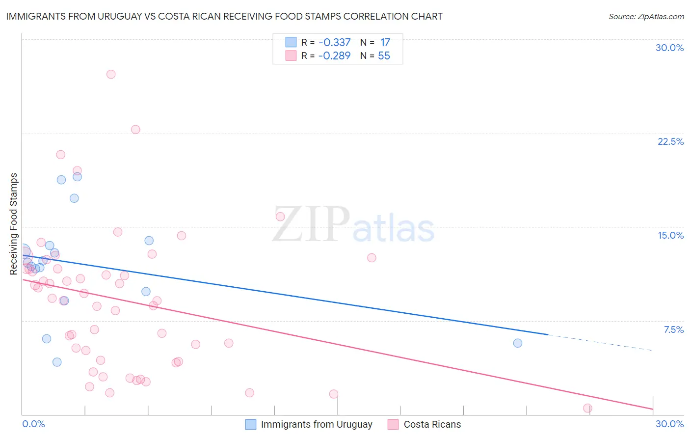 Immigrants from Uruguay vs Costa Rican Receiving Food Stamps