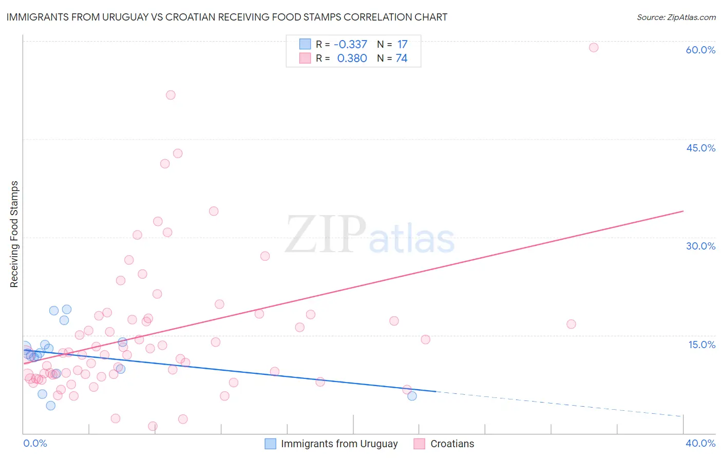 Immigrants from Uruguay vs Croatian Receiving Food Stamps