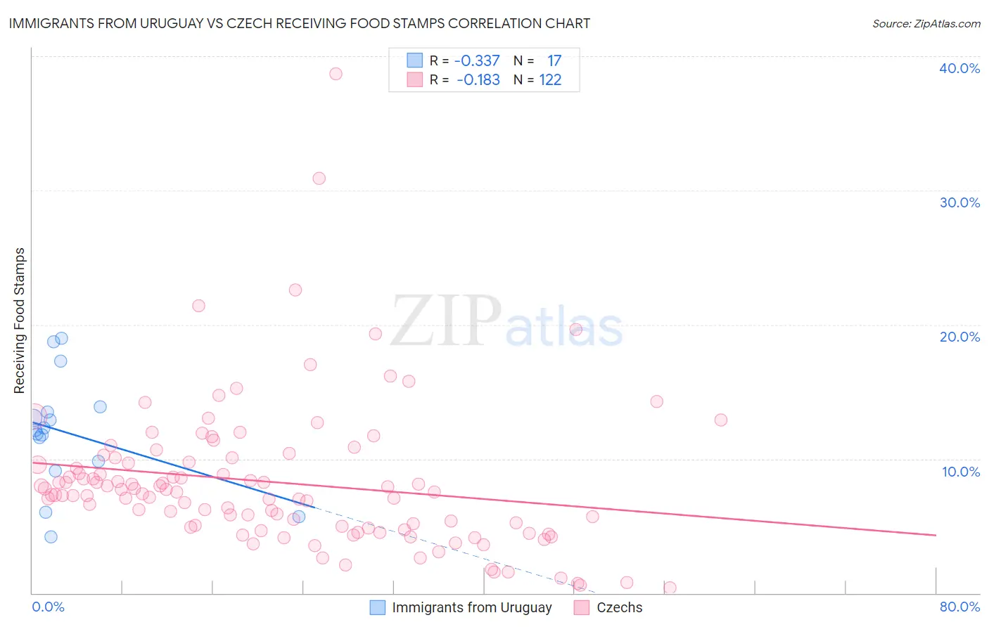 Immigrants from Uruguay vs Czech Receiving Food Stamps