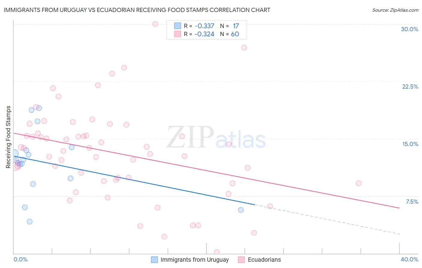 Immigrants from Uruguay vs Ecuadorian Receiving Food Stamps