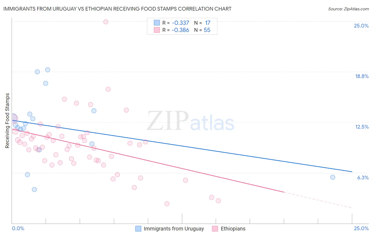 Immigrants from Uruguay vs Ethiopian Receiving Food Stamps