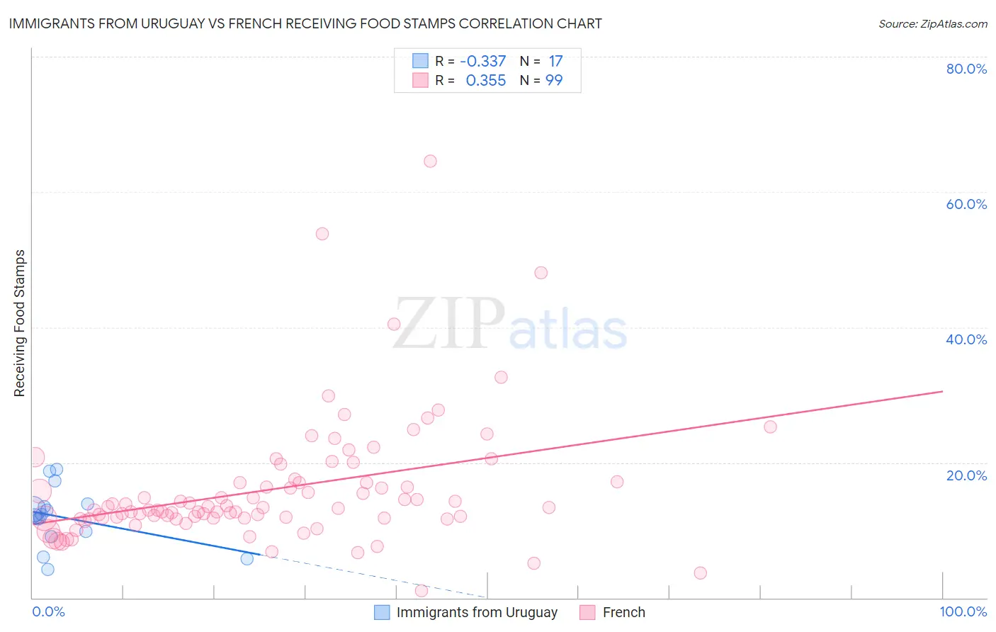 Immigrants from Uruguay vs French Receiving Food Stamps