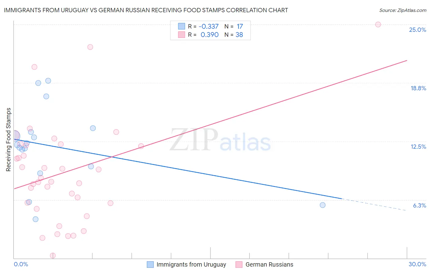 Immigrants from Uruguay vs German Russian Receiving Food Stamps