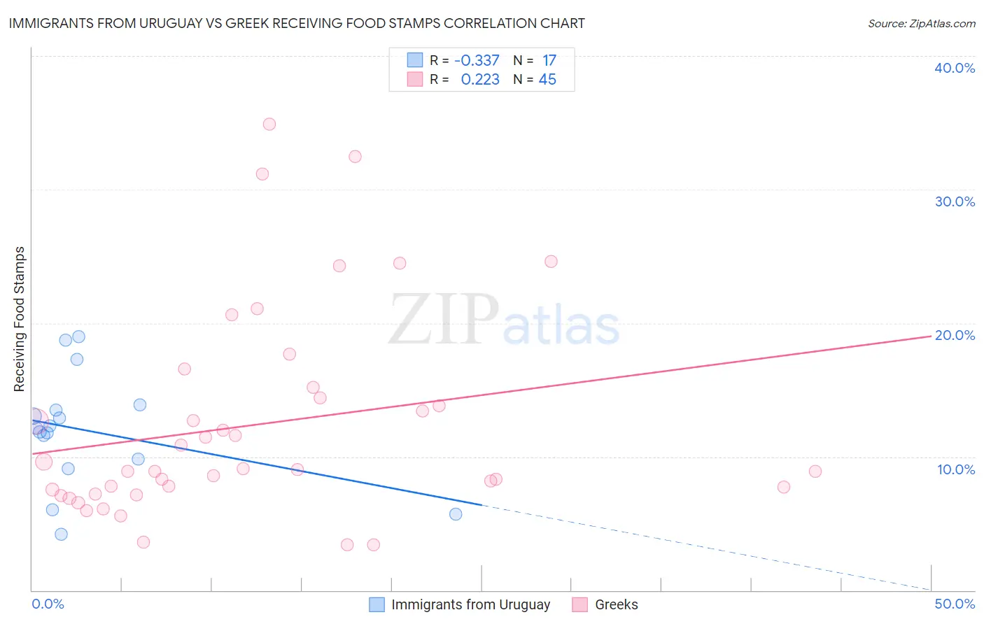 Immigrants from Uruguay vs Greek Receiving Food Stamps