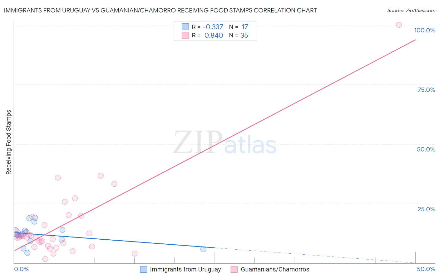 Immigrants from Uruguay vs Guamanian/Chamorro Receiving Food Stamps