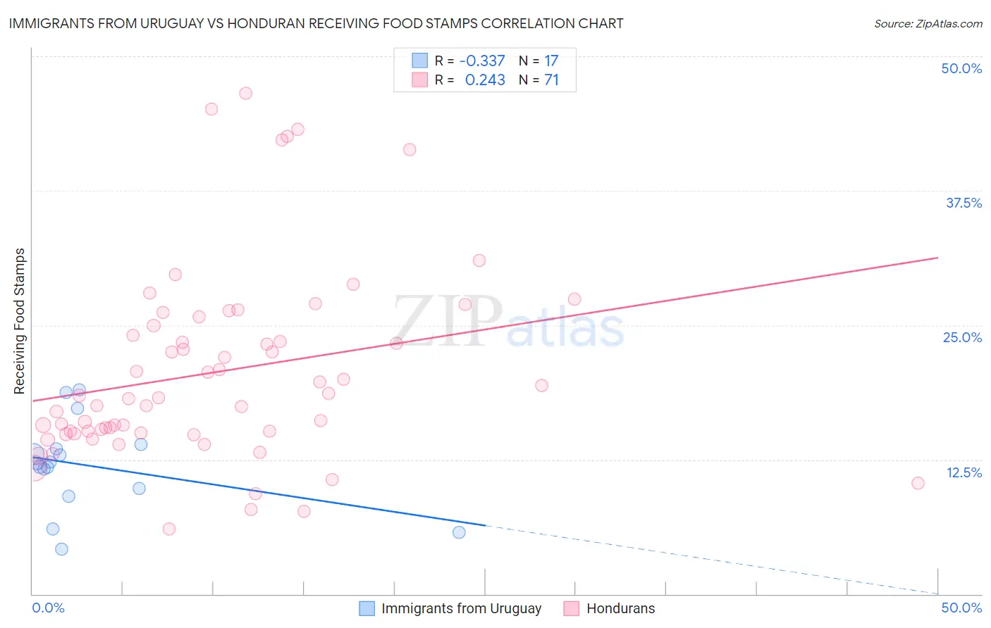 Immigrants from Uruguay vs Honduran Receiving Food Stamps