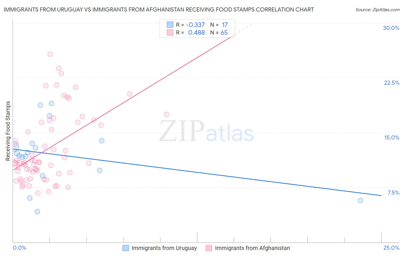 Immigrants from Uruguay vs Immigrants from Afghanistan Receiving Food Stamps