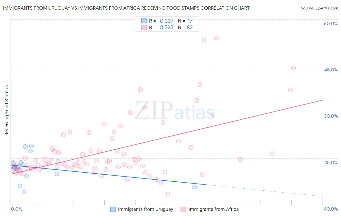 Immigrants from Uruguay vs Immigrants from Africa Receiving Food Stamps