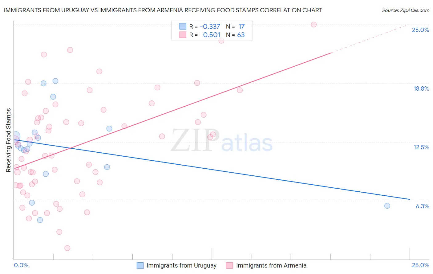 Immigrants from Uruguay vs Immigrants from Armenia Receiving Food Stamps