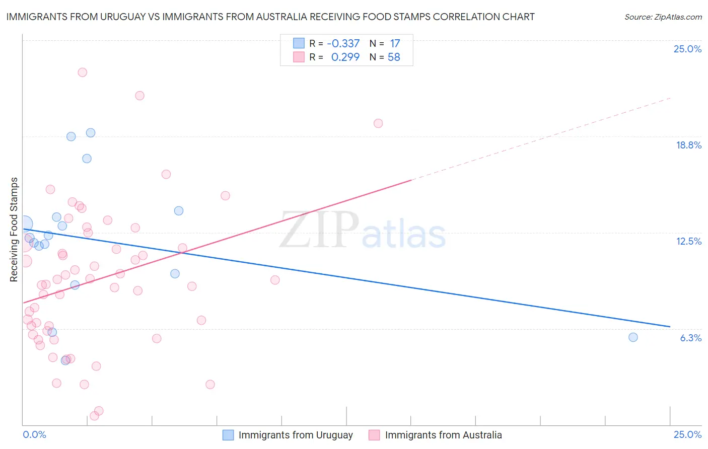 Immigrants from Uruguay vs Immigrants from Australia Receiving Food Stamps